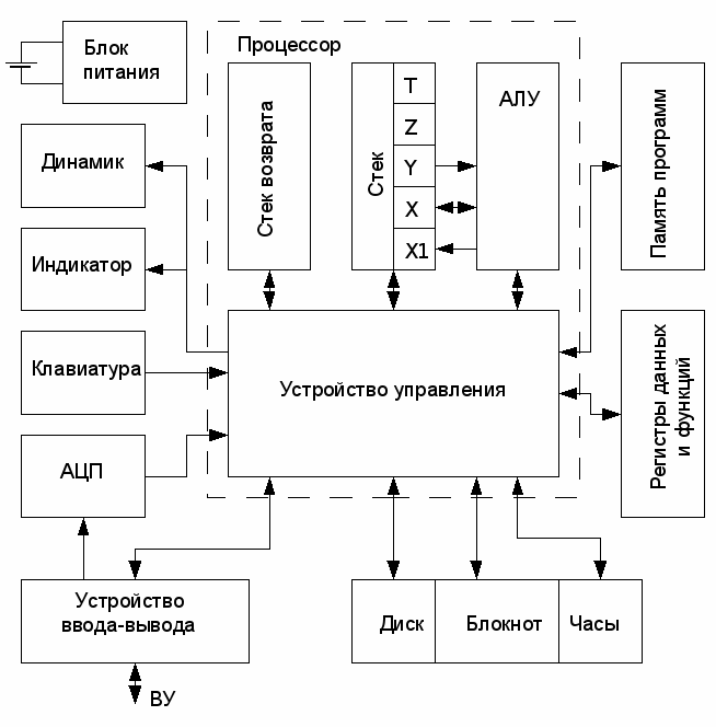 3.2.2.Функциональная схема ЭВМ приведена на рис. 2. аналого-цифрового...
