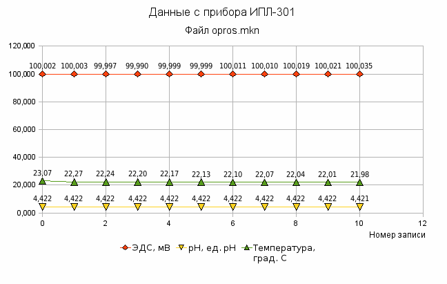Диаграмма с результатами опроса pH-метра ИПЛ-301 при помощи ЭКВМ Электроника МК