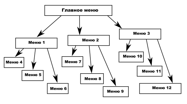 структура меню примера
