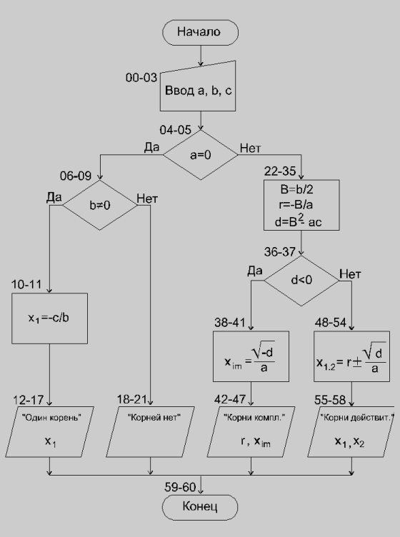 Блок-схема программы решения квадратного уравнения из [3]
